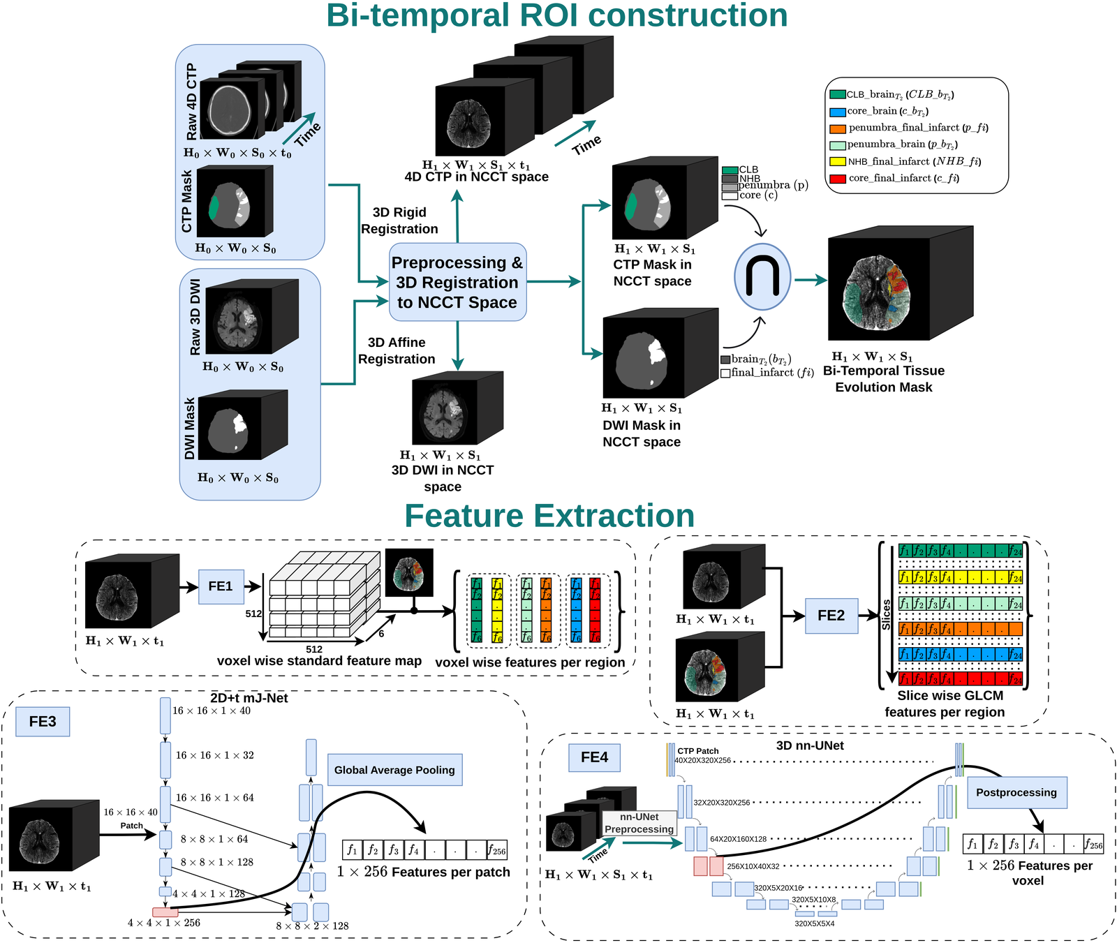 Framework overview: bi-temporal ROI construction from registered CTP and DWI, and the four feature extraction families.