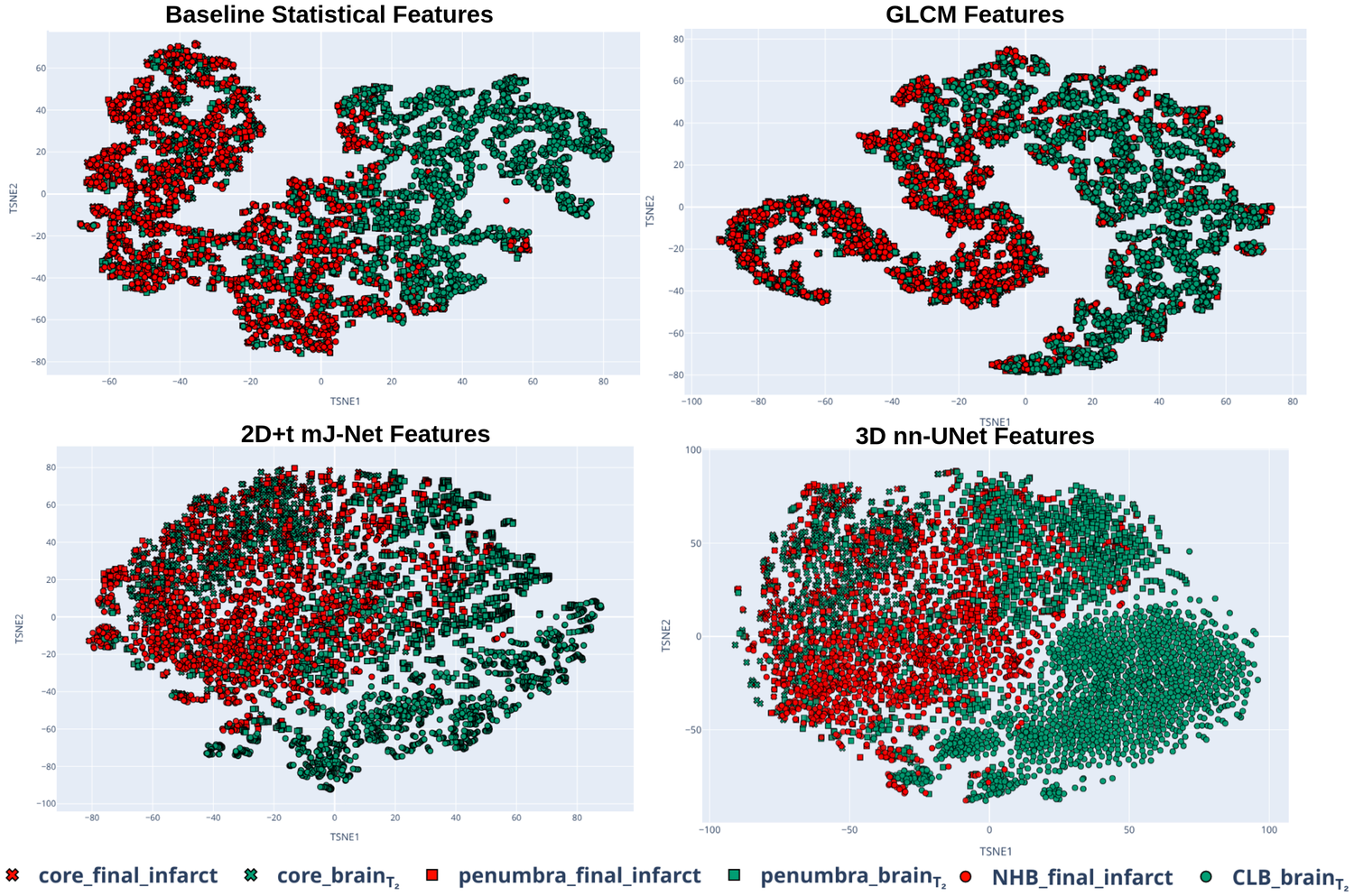t-SNE projections of FE1-FE4 across all six bi-temporal ROI classes.