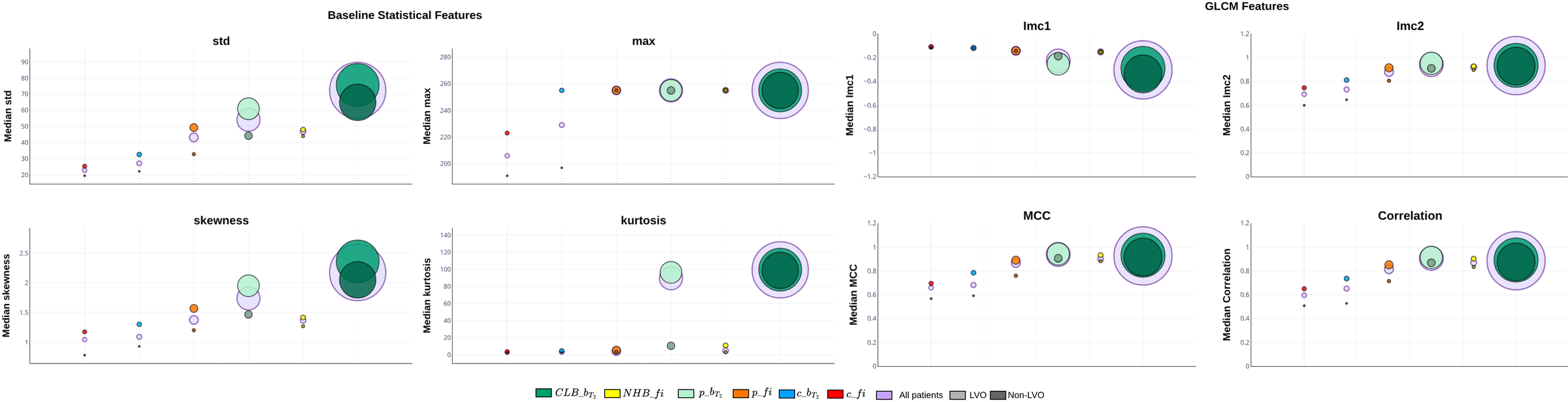 Bubble plots of median baseline and GLCM feature values per bi-temporal ROI class.